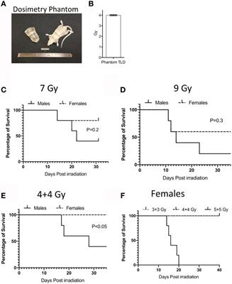 Dichotomic Potency of IFNγ Licensed Allogeneic Mesenchymal Stromal Cells in Animal Models of Acute Radiation Syndrome and Graft Versus Host Disease